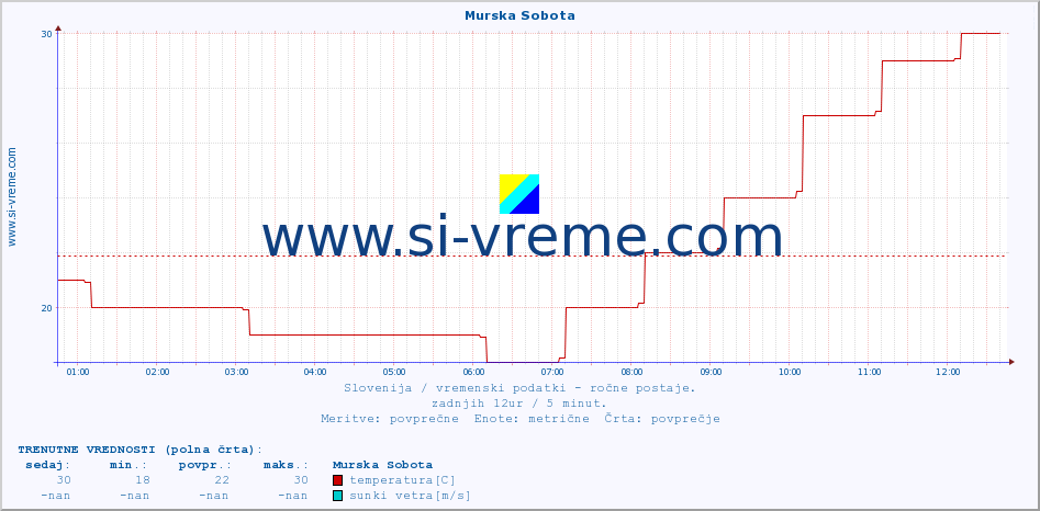 POVPREČJE :: Murska Sobota :: temperatura | vlaga | smer vetra | hitrost vetra | sunki vetra | tlak | padavine | temp. rosišča :: zadnji dan / 5 minut.