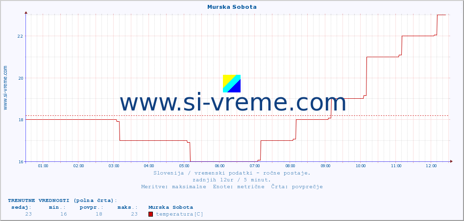 POVPREČJE :: Murska Sobota :: temperatura | vlaga | smer vetra | hitrost vetra | sunki vetra | tlak | padavine | temp. rosišča :: zadnji dan / 5 minut.