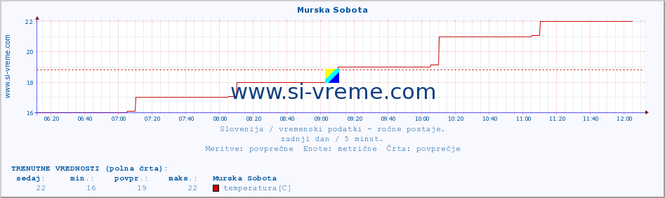 POVPREČJE :: Murska Sobota :: temperatura | vlaga | smer vetra | hitrost vetra | sunki vetra | tlak | padavine | temp. rosišča :: zadnji dan / 5 minut.