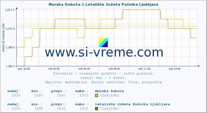 POVPREČJE :: Murska Sobota & Letališče Jožeta Pučnika Ljubljana :: temperatura | vlaga | smer vetra | hitrost vetra | sunki vetra | tlak | padavine | temp. rosišča :: zadnji dan / 5 minut.