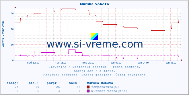 POVPREČJE :: Murska Sobota :: temperatura | vlaga | smer vetra | hitrost vetra | sunki vetra | tlak | padavine | temp. rosišča :: zadnji dan / 5 minut.