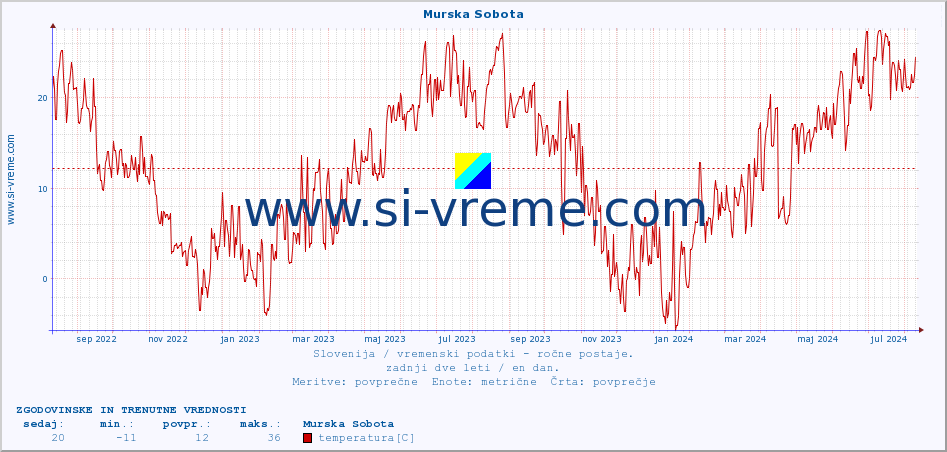 POVPREČJE :: Murska Sobota :: temperatura | vlaga | smer vetra | hitrost vetra | sunki vetra | tlak | padavine | temp. rosišča :: zadnji dve leti / en dan.