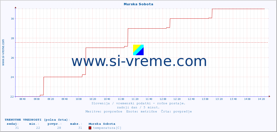 POVPREČJE :: Murska Sobota :: temperatura | vlaga | smer vetra | hitrost vetra | sunki vetra | tlak | padavine | temp. rosišča :: zadnji dan / 5 minut.