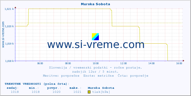 POVPREČJE :: Murska Sobota :: temperatura | vlaga | smer vetra | hitrost vetra | sunki vetra | tlak | padavine | temp. rosišča :: zadnji dan / 5 minut.