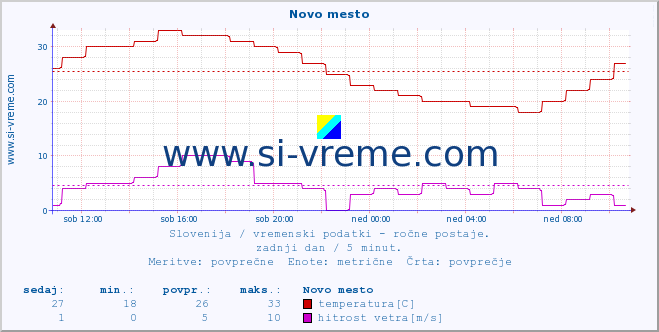 POVPREČJE :: Novo mesto :: temperatura | vlaga | smer vetra | hitrost vetra | sunki vetra | tlak | padavine | temp. rosišča :: zadnji dan / 5 minut.