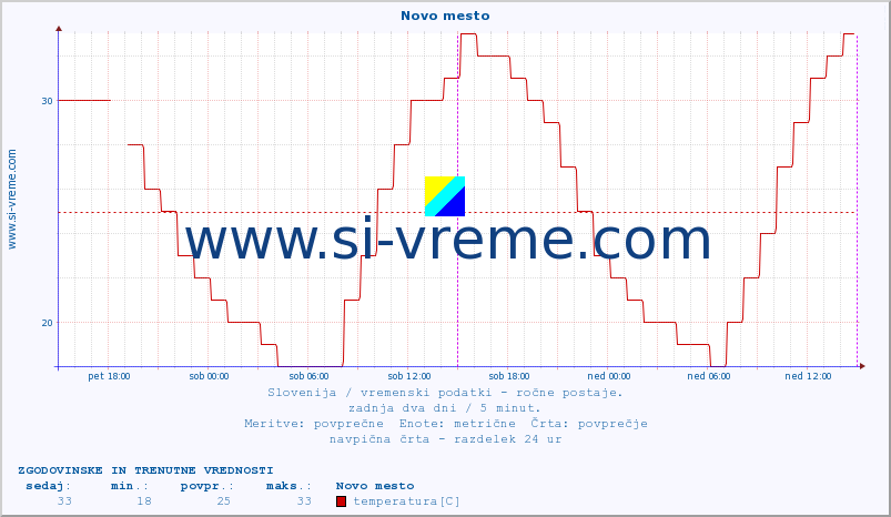 POVPREČJE :: Novo mesto :: temperatura | vlaga | smer vetra | hitrost vetra | sunki vetra | tlak | padavine | temp. rosišča :: zadnja dva dni / 5 minut.