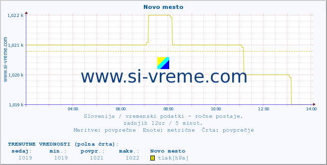 POVPREČJE :: Novo mesto :: temperatura | vlaga | smer vetra | hitrost vetra | sunki vetra | tlak | padavine | temp. rosišča :: zadnji dan / 5 minut.