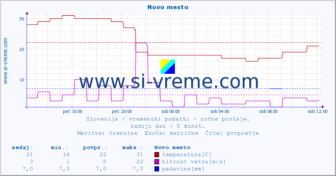 POVPREČJE :: Novo mesto :: temperatura | vlaga | smer vetra | hitrost vetra | sunki vetra | tlak | padavine | temp. rosišča :: zadnji dan / 5 minut.