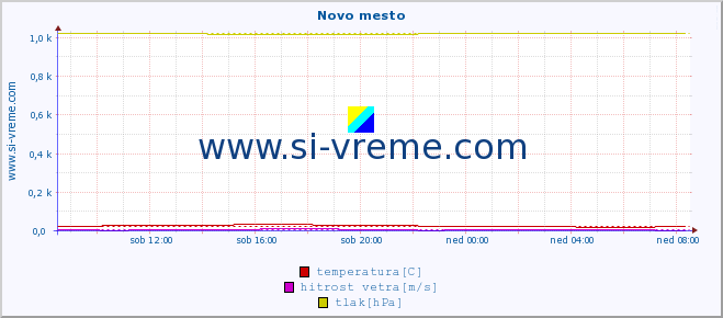 POVPREČJE :: Novo mesto :: temperatura | vlaga | smer vetra | hitrost vetra | sunki vetra | tlak | padavine | temp. rosišča :: zadnji dan / 5 minut.