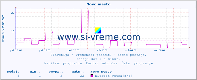 POVPREČJE :: Novo mesto :: temperatura | vlaga | smer vetra | hitrost vetra | sunki vetra | tlak | padavine | temp. rosišča :: zadnji dan / 5 minut.