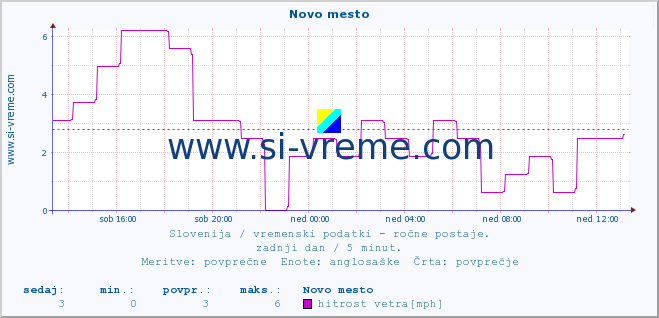 POVPREČJE :: Novo mesto :: temperatura | vlaga | smer vetra | hitrost vetra | sunki vetra | tlak | padavine | temp. rosišča :: zadnji dan / 5 minut.