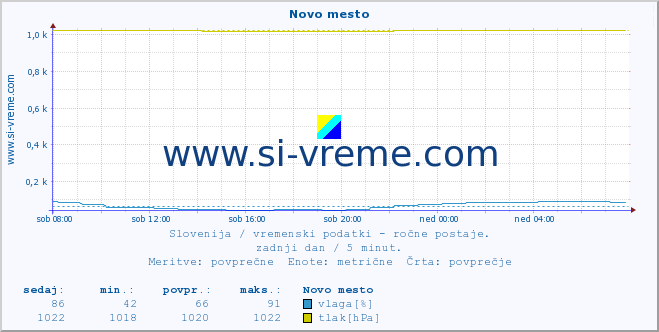 POVPREČJE :: Novo mesto :: temperatura | vlaga | smer vetra | hitrost vetra | sunki vetra | tlak | padavine | temp. rosišča :: zadnji dan / 5 minut.