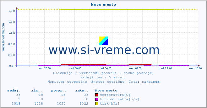 POVPREČJE :: Novo mesto :: temperatura | vlaga | smer vetra | hitrost vetra | sunki vetra | tlak | padavine | temp. rosišča :: zadnji dan / 5 minut.