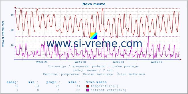 POVPREČJE :: Novo mesto :: temperatura | vlaga | smer vetra | hitrost vetra | sunki vetra | tlak | padavine | temp. rosišča :: zadnji mesec / 2 uri.