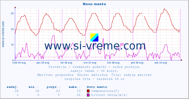 POVPREČJE :: Novo mesto :: temperatura | vlaga | smer vetra | hitrost vetra | sunki vetra | tlak | padavine | temp. rosišča :: zadnji teden / 30 minut.