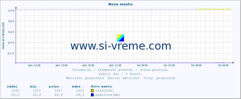 POVPREČJE :: Novo mesto :: temperatura | vlaga | smer vetra | hitrost vetra | sunki vetra | tlak | padavine | temp. rosišča :: zadnji dan / 5 minut.