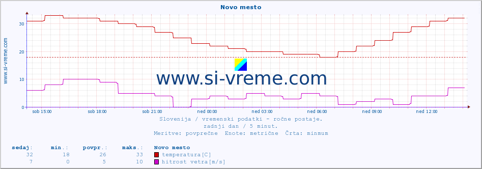 POVPREČJE :: Novo mesto :: temperatura | vlaga | smer vetra | hitrost vetra | sunki vetra | tlak | padavine | temp. rosišča :: zadnji dan / 5 minut.