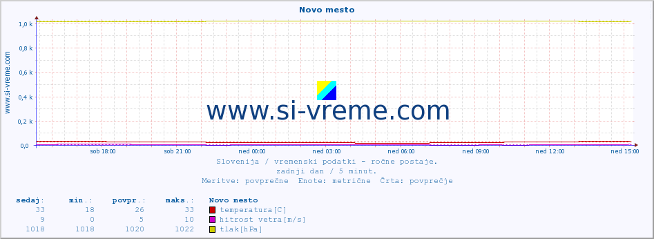 POVPREČJE :: Novo mesto :: temperatura | vlaga | smer vetra | hitrost vetra | sunki vetra | tlak | padavine | temp. rosišča :: zadnji dan / 5 minut.