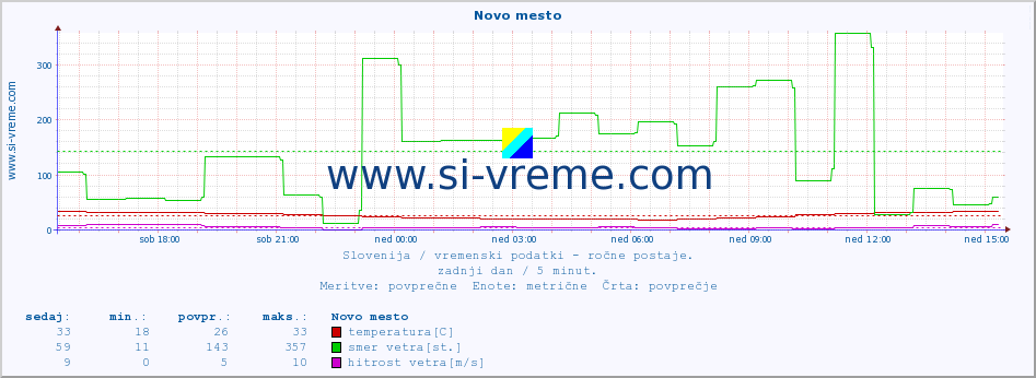 POVPREČJE :: Novo mesto :: temperatura | vlaga | smer vetra | hitrost vetra | sunki vetra | tlak | padavine | temp. rosišča :: zadnji dan / 5 minut.