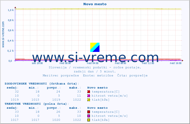 POVPREČJE :: Novo mesto :: temperatura | vlaga | smer vetra | hitrost vetra | sunki vetra | tlak | padavine | temp. rosišča :: zadnji dan / 5 minut.