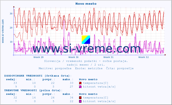 POVPREČJE :: Novo mesto :: temperatura | vlaga | smer vetra | hitrost vetra | sunki vetra | tlak | padavine | temp. rosišča :: zadnji mesec / 2 uri.