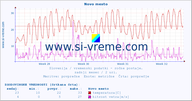 POVPREČJE :: Novo mesto :: temperatura | vlaga | smer vetra | hitrost vetra | sunki vetra | tlak | padavine | temp. rosišča :: zadnji mesec / 2 uri.