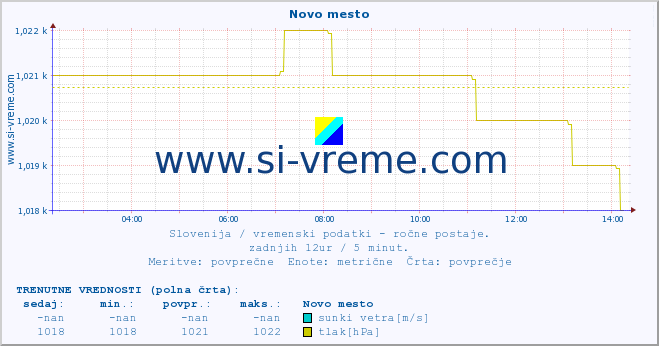 POVPREČJE :: Novo mesto :: temperatura | vlaga | smer vetra | hitrost vetra | sunki vetra | tlak | padavine | temp. rosišča :: zadnji dan / 5 minut.