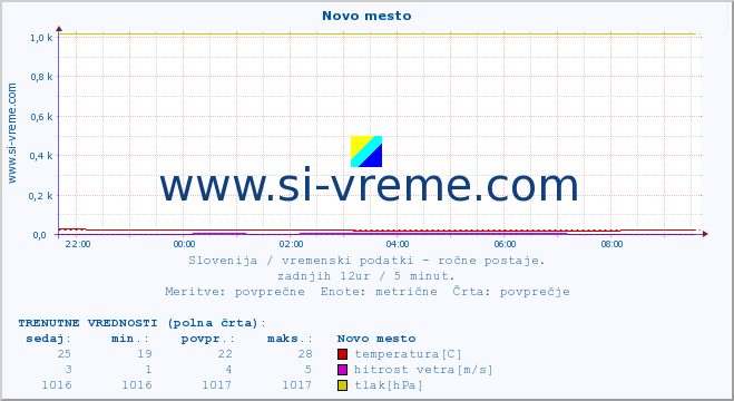 POVPREČJE :: Novo mesto :: temperatura | vlaga | smer vetra | hitrost vetra | sunki vetra | tlak | padavine | temp. rosišča :: zadnji dan / 5 minut.