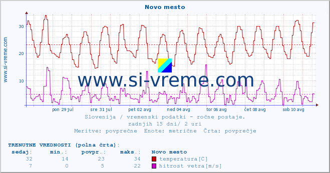 POVPREČJE :: Novo mesto :: temperatura | vlaga | smer vetra | hitrost vetra | sunki vetra | tlak | padavine | temp. rosišča :: zadnji mesec / 2 uri.