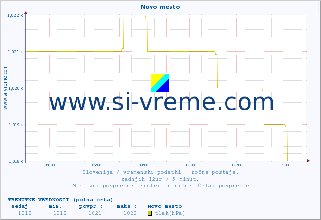 POVPREČJE :: Novo mesto :: temperatura | vlaga | smer vetra | hitrost vetra | sunki vetra | tlak | padavine | temp. rosišča :: zadnji dan / 5 minut.