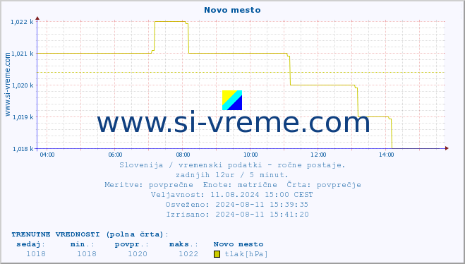 POVPREČJE :: Novo mesto :: temperatura | vlaga | smer vetra | hitrost vetra | sunki vetra | tlak | padavine | temp. rosišča :: zadnji dan / 5 minut.