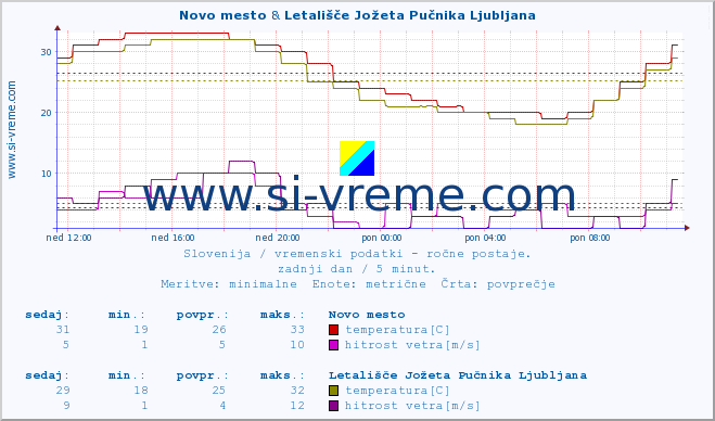 POVPREČJE :: Novo mesto & Letališče Jožeta Pučnika Ljubljana :: temperatura | vlaga | smer vetra | hitrost vetra | sunki vetra | tlak | padavine | temp. rosišča :: zadnji dan / 5 minut.