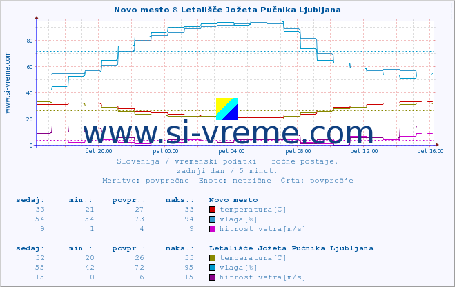 POVPREČJE :: Novo mesto & Letališče Jožeta Pučnika Ljubljana :: temperatura | vlaga | smer vetra | hitrost vetra | sunki vetra | tlak | padavine | temp. rosišča :: zadnji dan / 5 minut.