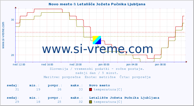 POVPREČJE :: Novo mesto & Letališče Jožeta Pučnika Ljubljana :: temperatura | vlaga | smer vetra | hitrost vetra | sunki vetra | tlak | padavine | temp. rosišča :: zadnji dan / 5 minut.