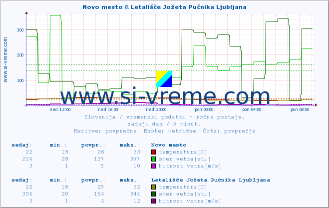 POVPREČJE :: Novo mesto & Letališče Jožeta Pučnika Ljubljana :: temperatura | vlaga | smer vetra | hitrost vetra | sunki vetra | tlak | padavine | temp. rosišča :: zadnji dan / 5 minut.