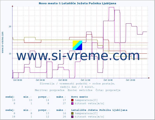 POVPREČJE :: Novo mesto & Letališče Jožeta Pučnika Ljubljana :: temperatura | vlaga | smer vetra | hitrost vetra | sunki vetra | tlak | padavine | temp. rosišča :: zadnji dan / 5 minut.