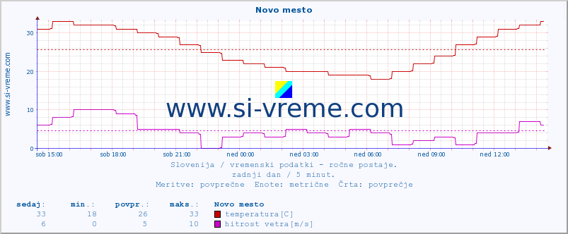 POVPREČJE :: Novo mesto :: temperatura | vlaga | smer vetra | hitrost vetra | sunki vetra | tlak | padavine | temp. rosišča :: zadnji dan / 5 minut.