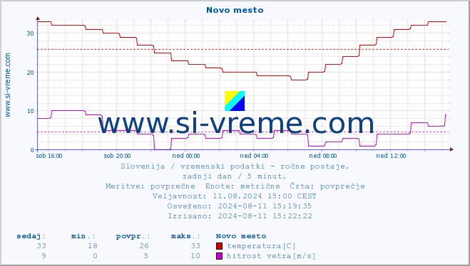 POVPREČJE :: Novo mesto :: temperatura | vlaga | smer vetra | hitrost vetra | sunki vetra | tlak | padavine | temp. rosišča :: zadnji dan / 5 minut.