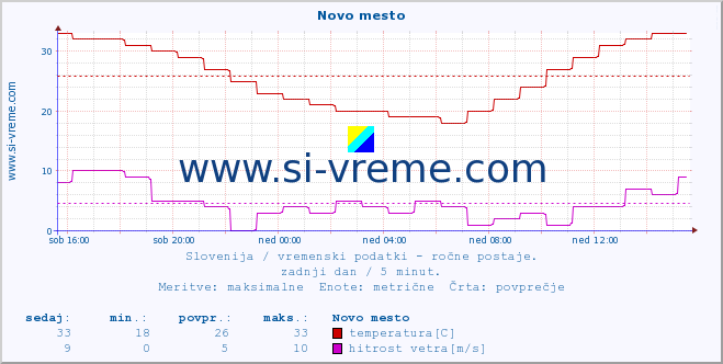 POVPREČJE :: Novo mesto :: temperatura | vlaga | smer vetra | hitrost vetra | sunki vetra | tlak | padavine | temp. rosišča :: zadnji dan / 5 minut.