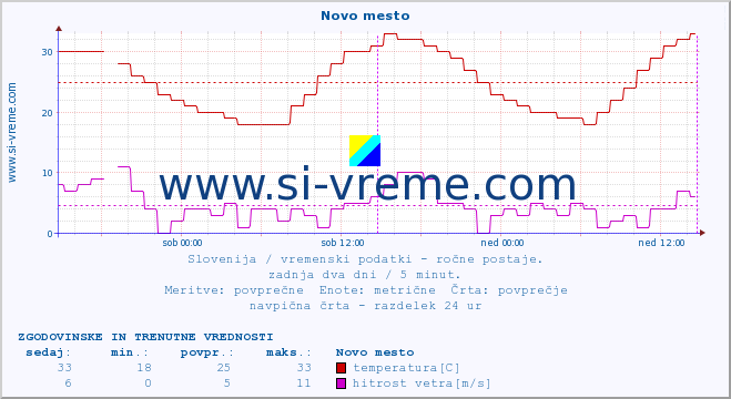 POVPREČJE :: Novo mesto :: temperatura | vlaga | smer vetra | hitrost vetra | sunki vetra | tlak | padavine | temp. rosišča :: zadnja dva dni / 5 minut.