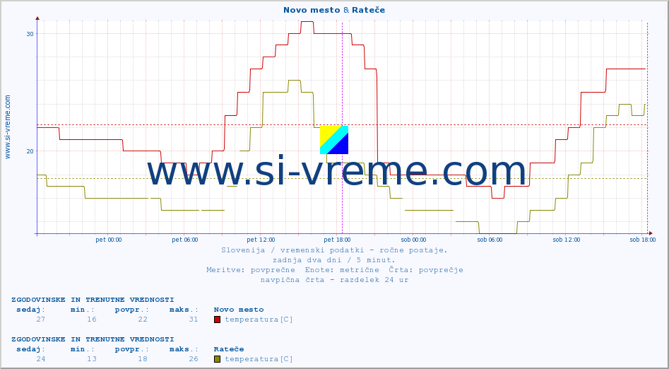 POVPREČJE :: Novo mesto & Rateče :: temperatura | vlaga | smer vetra | hitrost vetra | sunki vetra | tlak | padavine | temp. rosišča :: zadnja dva dni / 5 minut.