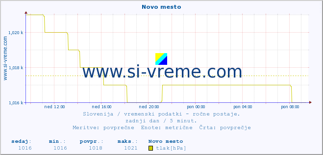 POVPREČJE :: Novo mesto :: temperatura | vlaga | smer vetra | hitrost vetra | sunki vetra | tlak | padavine | temp. rosišča :: zadnji dan / 5 minut.