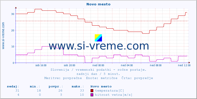 POVPREČJE :: Novo mesto :: temperatura | vlaga | smer vetra | hitrost vetra | sunki vetra | tlak | padavine | temp. rosišča :: zadnji dan / 5 minut.