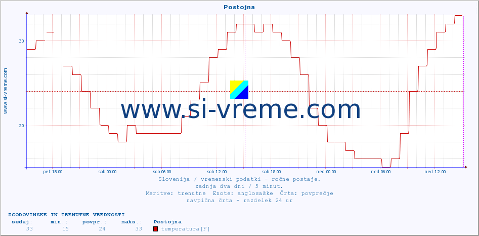 POVPREČJE :: Postojna :: temperatura | vlaga | smer vetra | hitrost vetra | sunki vetra | tlak | padavine | temp. rosišča :: zadnja dva dni / 5 minut.