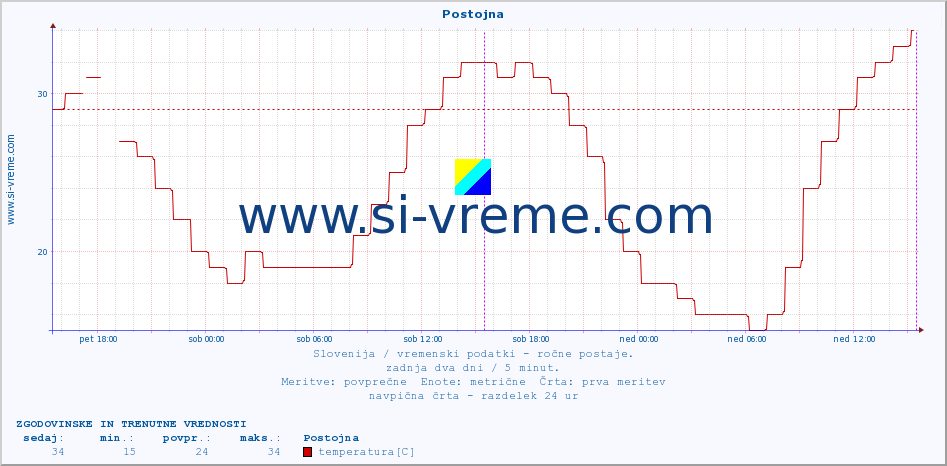 POVPREČJE :: Postojna :: temperatura | vlaga | smer vetra | hitrost vetra | sunki vetra | tlak | padavine | temp. rosišča :: zadnja dva dni / 5 minut.