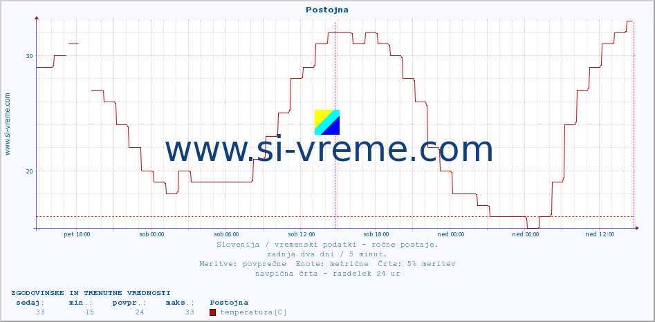 POVPREČJE :: Postojna :: temperatura | vlaga | smer vetra | hitrost vetra | sunki vetra | tlak | padavine | temp. rosišča :: zadnja dva dni / 5 minut.