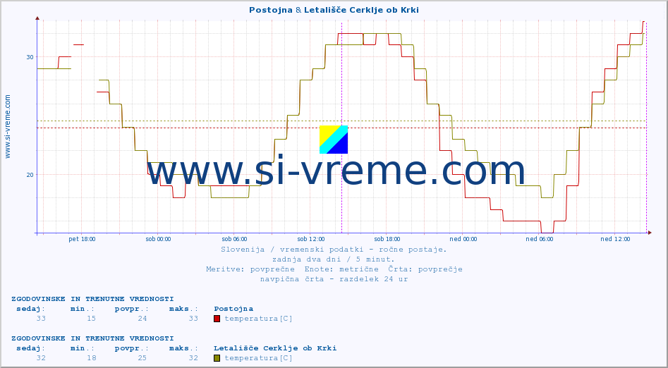 POVPREČJE :: Postojna & Letališče Cerklje ob Krki :: temperatura | vlaga | smer vetra | hitrost vetra | sunki vetra | tlak | padavine | temp. rosišča :: zadnja dva dni / 5 minut.