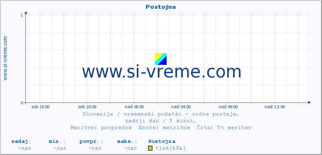 POVPREČJE :: Postojna :: temperatura | vlaga | smer vetra | hitrost vetra | sunki vetra | tlak | padavine | temp. rosišča :: zadnji dan / 5 minut.