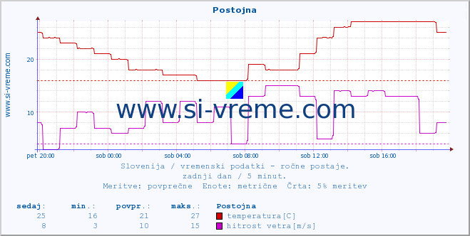 POVPREČJE :: Postojna :: temperatura | vlaga | smer vetra | hitrost vetra | sunki vetra | tlak | padavine | temp. rosišča :: zadnji dan / 5 minut.