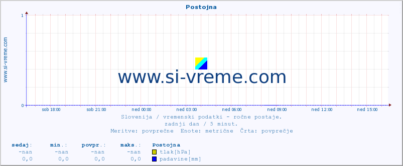 POVPREČJE :: Postojna :: temperatura | vlaga | smer vetra | hitrost vetra | sunki vetra | tlak | padavine | temp. rosišča :: zadnji dan / 5 minut.